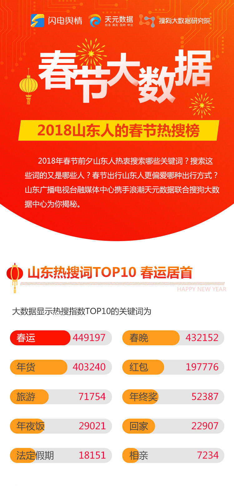 2018山东人春节热搜榜出炉