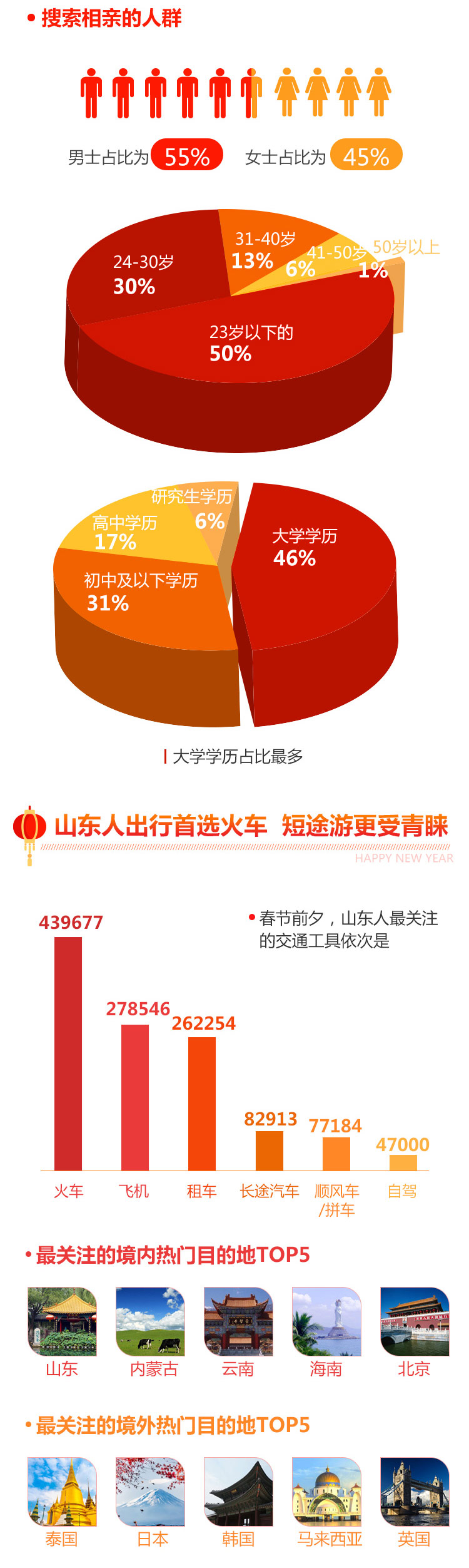 2018山东人春节热搜榜出炉