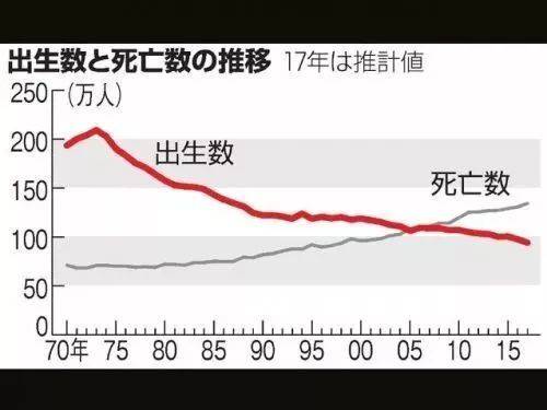 中国每年出生人口数量_日本死亡人数超过出生人数-三张图证明一切 中国一枪(2)