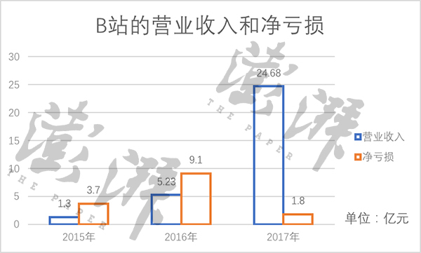 b站运营 工资多少,b站运营工资多少