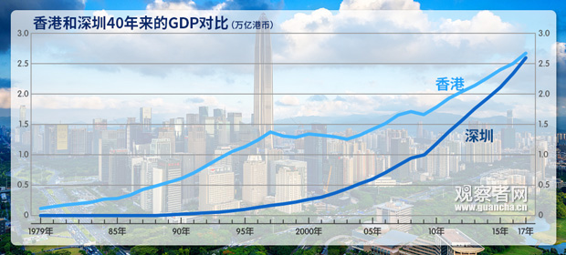 香港2017gdp