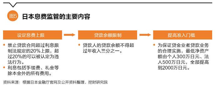 现金贷何去何从？息费监管的国际经验参考8