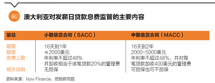 现金贷何去何从？息费监管的国际经验参考7