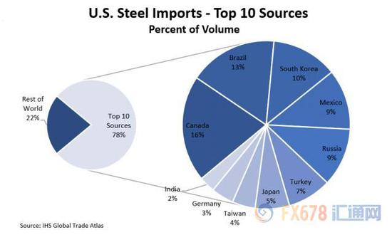 中国不在美国前10大钢材进口来源地区之列，位列第11位。