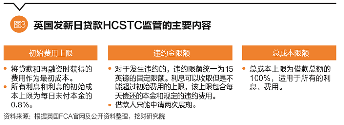 现金贷何去何从？息费监管的国际经验参考5