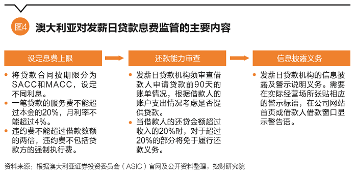 现金贷何去何从？息费监管的国际经验参考6
