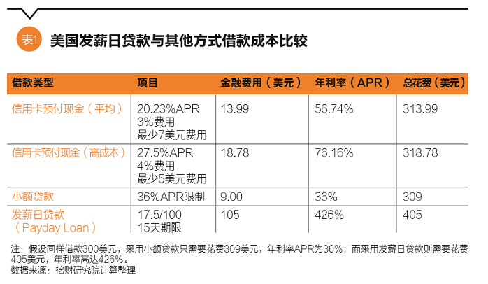 现金贷何去何从？息费监管的国际经验参考4