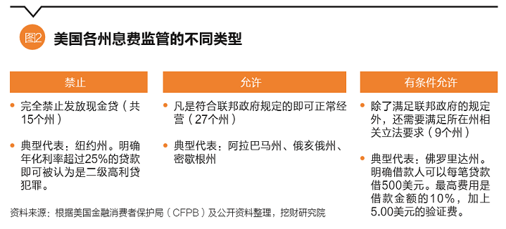 现金贷何去何从？息费监管的国际经验参考3