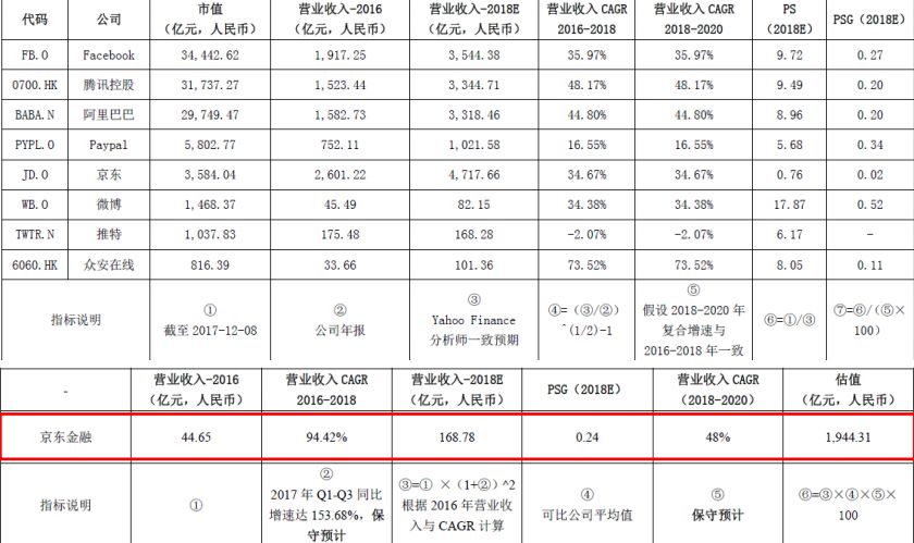 京东金融启动百亿融资 落定后估值将超1650亿