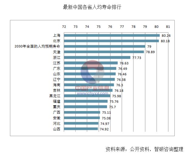 北京人口平均寿命_现在你交社保养老人,你老了会有人交社保养你吗