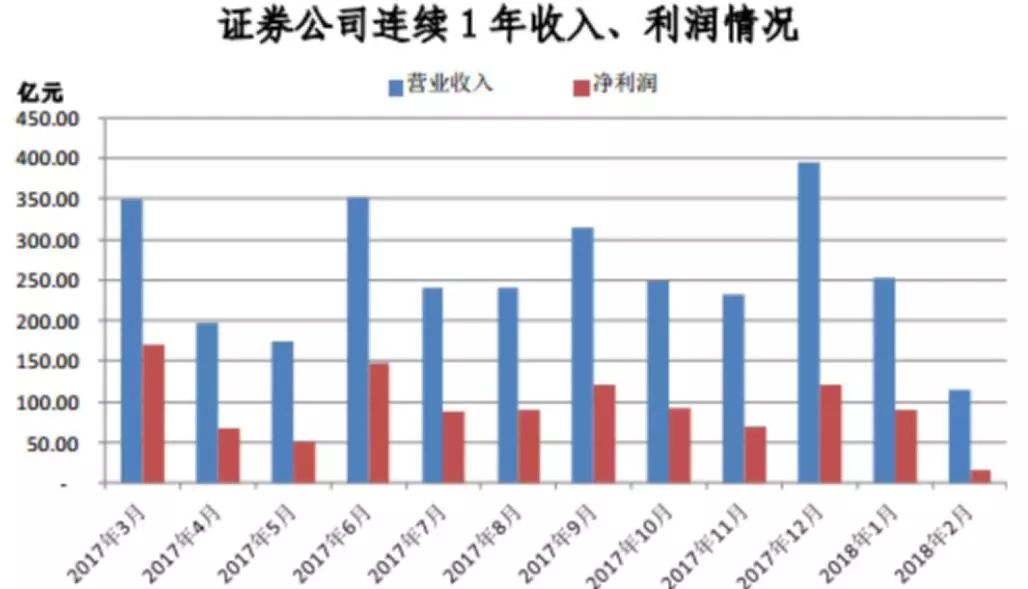 证券2月收入_新个税法通过月入2万以下减负超50%