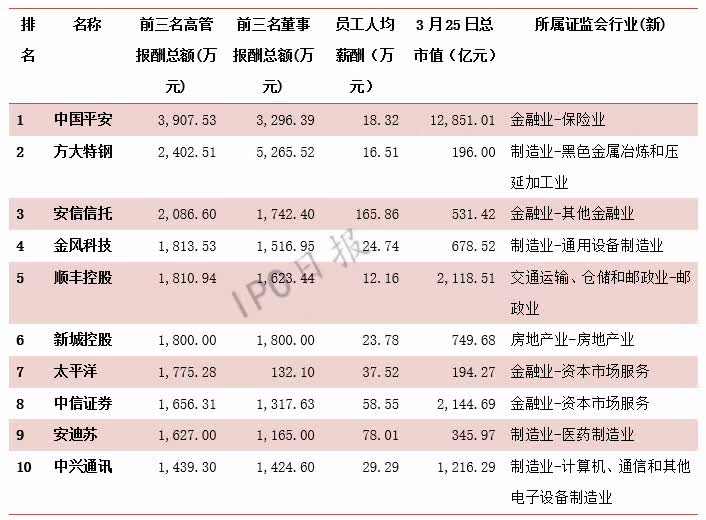 A股高管薪酬:中国平安最壕 陕西黑猫总经理年薪15万