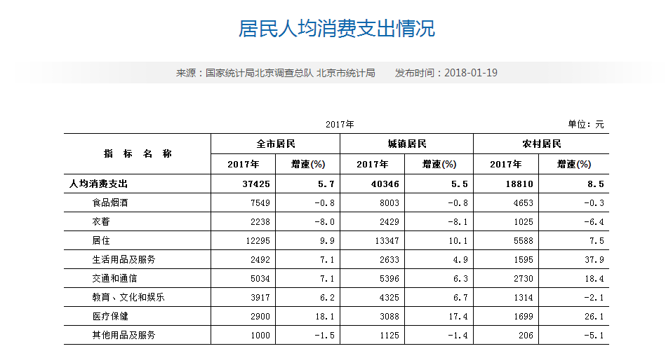 2018年北京常住人口_北京加入抢人大战2018年北京房价会上涨吗？