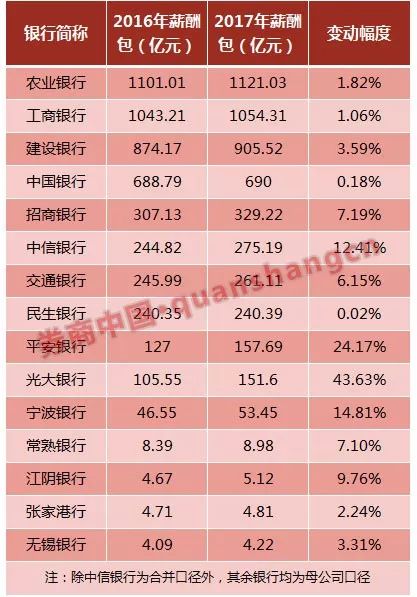 中信银行信用卡_中信银行人均工资