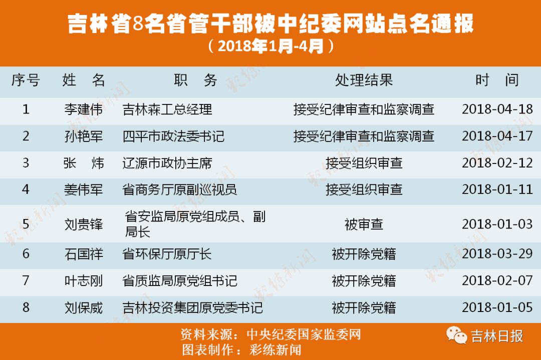 吉林省8名省管干部被中纪委网站点名通报