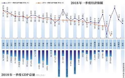 gdp经济总量_中国2018第一季度GDP 全国30省份GDP总量排名(2)