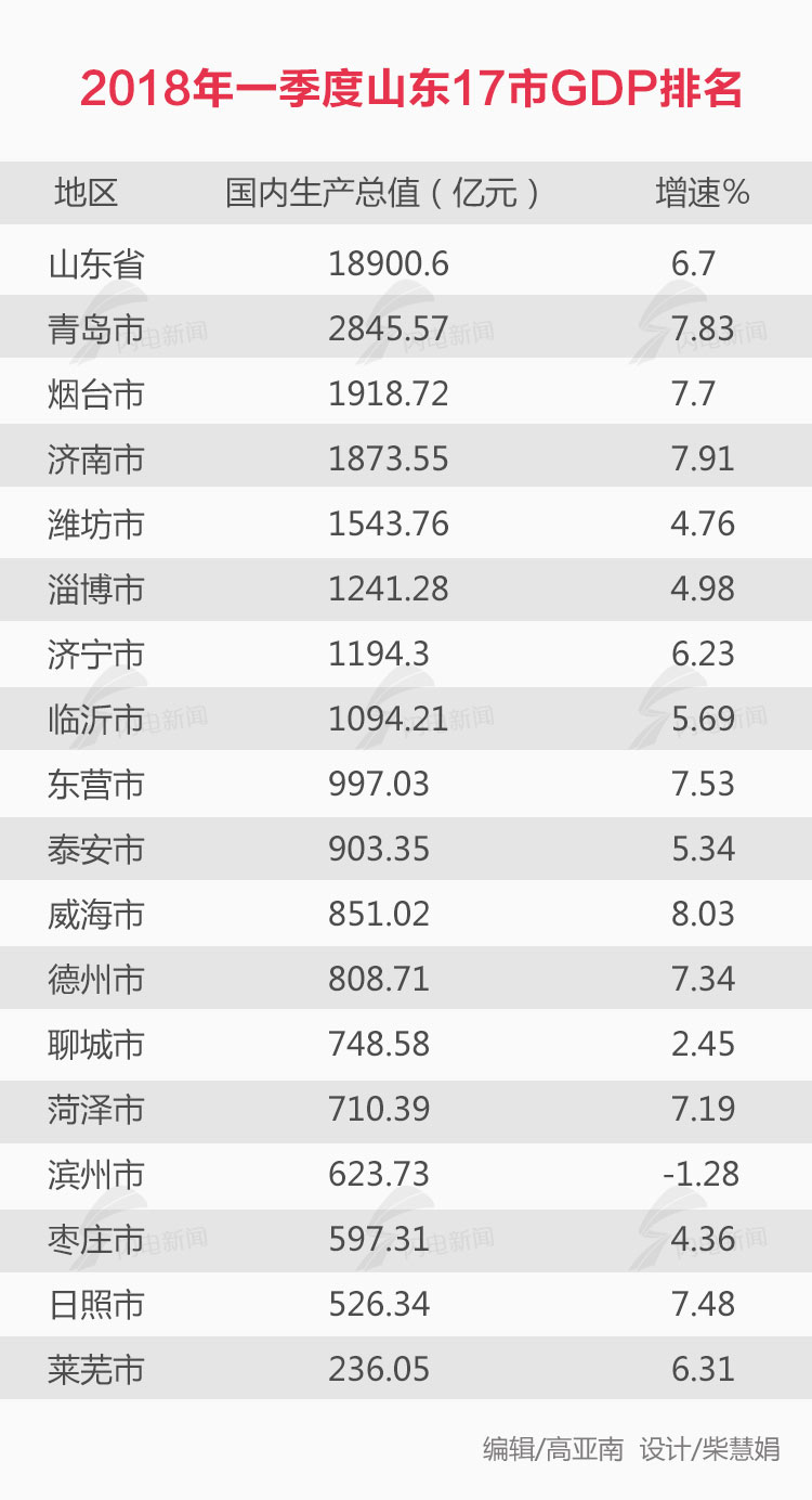 2017一季度gdp排名_中国2018年第一季度GDP排名全国各省城市经济GDP总量排行榜