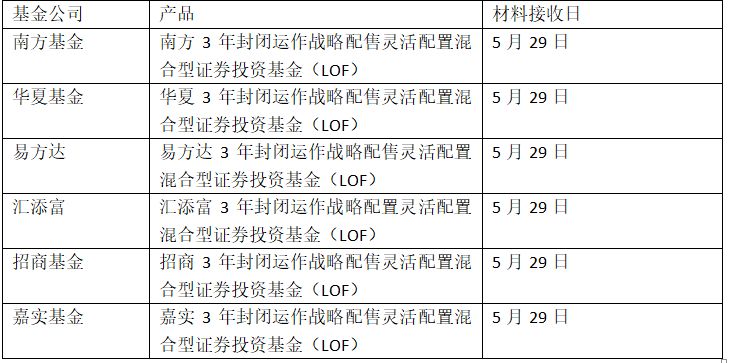 专打独角兽基金来了:战略配售 六大基金公司齐
