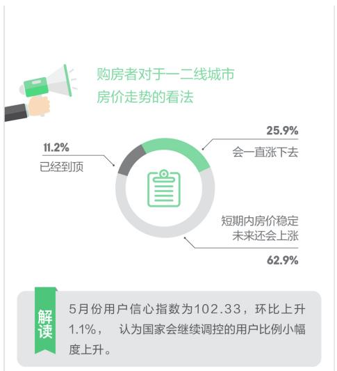 安居客发布5月国民安居报告 房市稳中有升 购