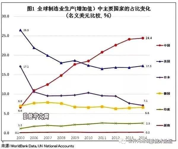 中日美三国制造业数据对比分析,这个结果让人不得不深思!