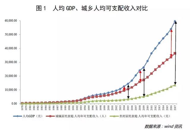 数据说话：国富与民强还有多远？