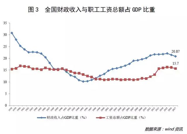 一战财政收入占gdp的比重_上半年各省财政收入占GDP比重公布 8省高于15(3)