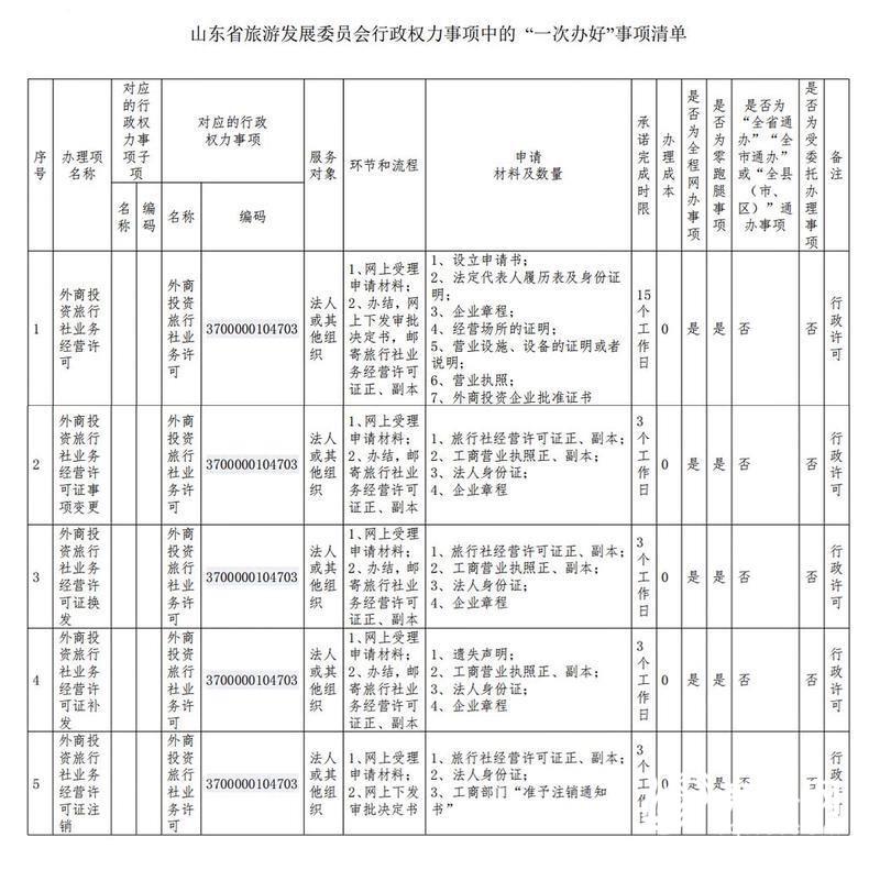 山东省旅游发展委员会公布一次办好事项清单