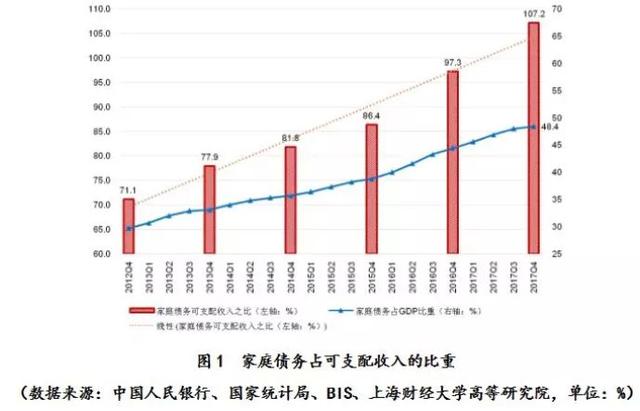 財大田國強：中國家庭債務已逼近家庭部門能承受的極限