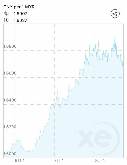 马来西亚签证_马来西亚收入(3)