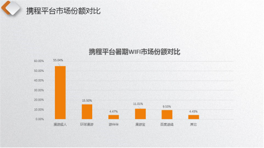 漫游超人出国随身WiFi新升级翻译功能,市场占