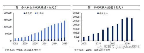 姜超：中国宏观税负高在哪里从哪里降？