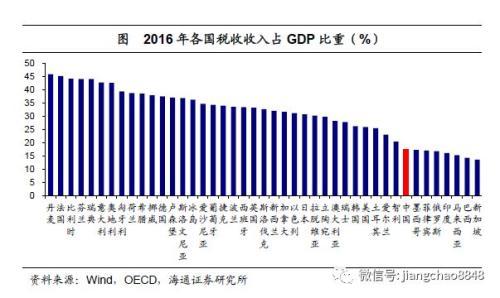 姜超：中国宏观税负高在哪里从哪里降？