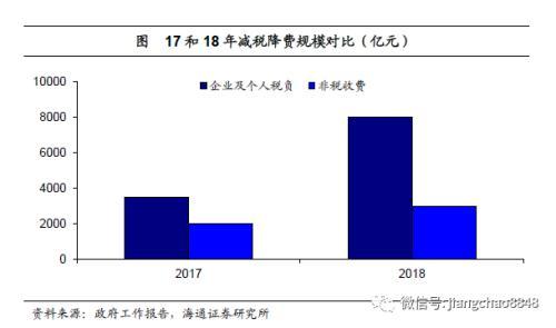 姜超：中国宏观税负高在哪里从哪里降？