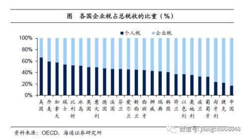 姜超：中国宏观税负高在哪里从哪里降？