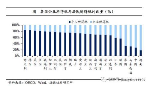 姜超：中国宏观税负高在哪里从哪里降？