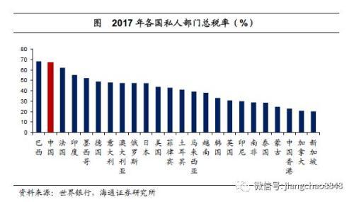 姜超：中国宏观税负高在哪里从哪里降？