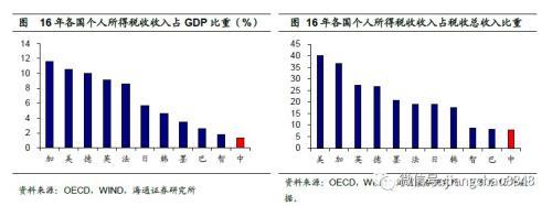 姜超：中国宏观税负高在哪里从哪里降？