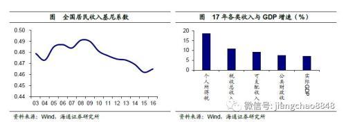 姜超：中国宏观税负高在哪里从哪里降？