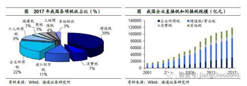 姜超：中国宏观税负高在哪里从哪里降？