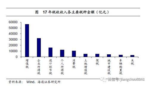 姜超：中国宏观税负高在哪里从哪里降？