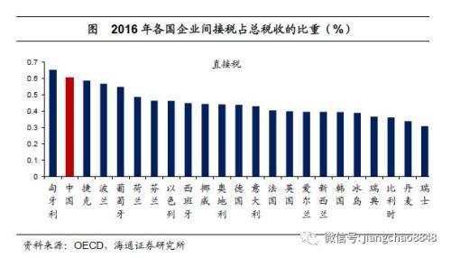 姜超：中国宏观税负高在哪里从哪里降？