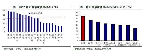 姜超：中国宏观税负高在哪里从哪里降？