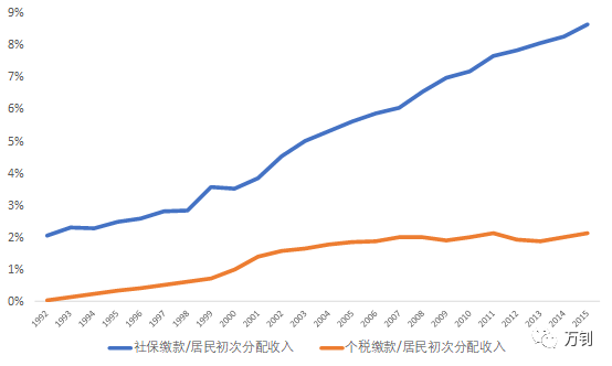 居民收入_居民初次分配总收入