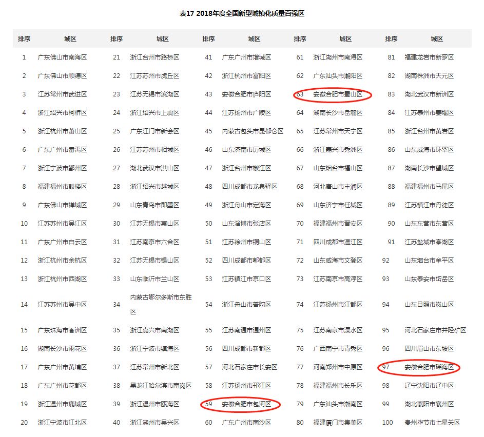 全国中小城市百强新鲜出炉 合肥多县市区上榜