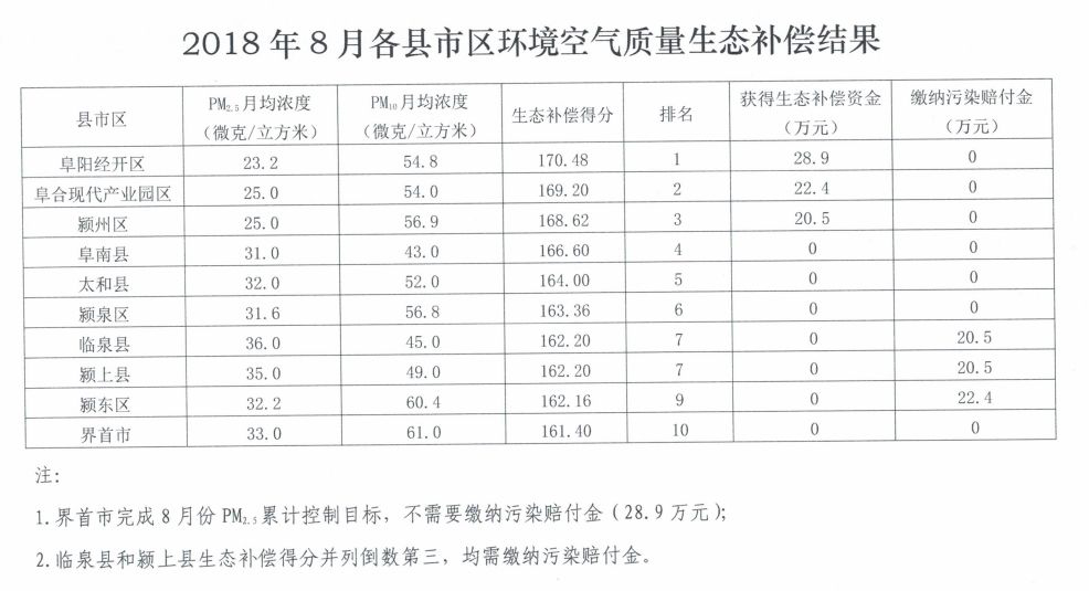 阜阳“放大招”保卫蓝天 空气不达标领导上电视说明