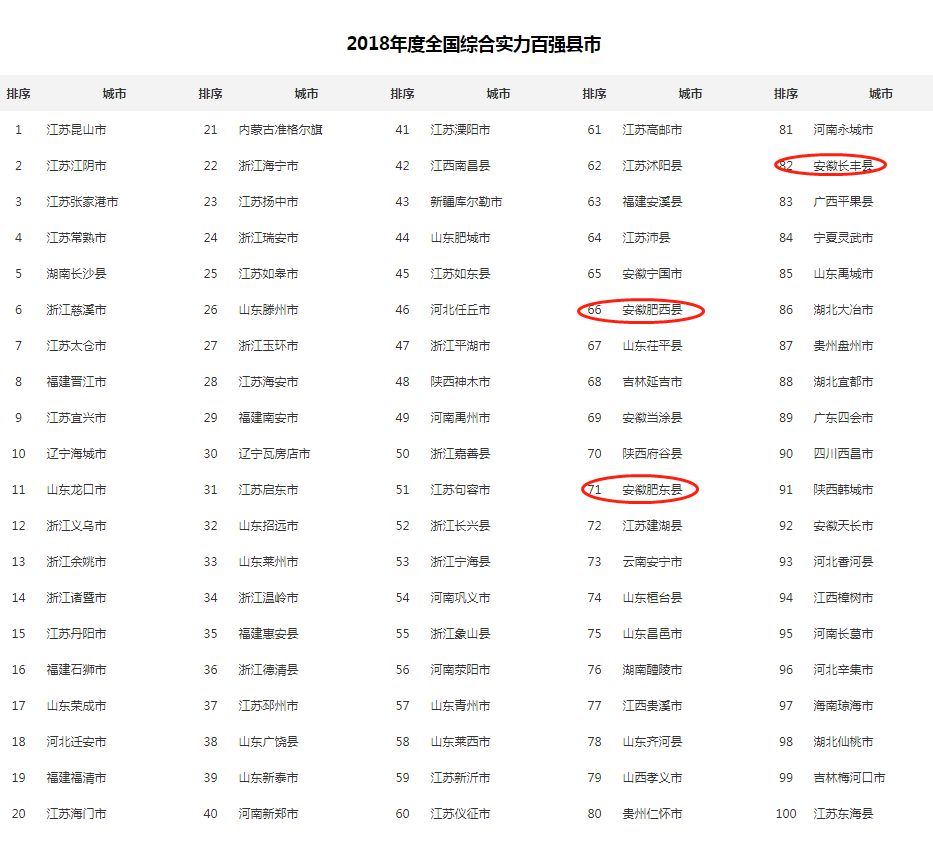 全国中小城市百强新鲜出炉 合肥多县市区上榜