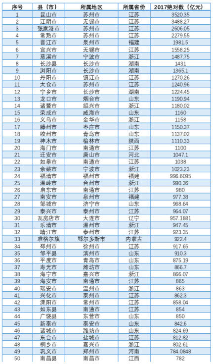 中国昆山经济总量2017_中国昆山(3)