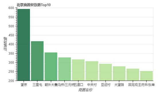 北京美食地图：用数十万条数据 带你用嘴巴去旅行