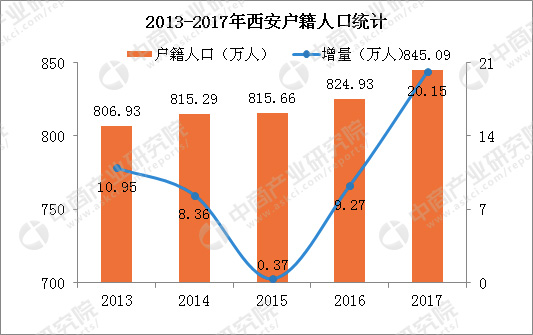 西安2020年人口_2020年西安夜景图片(3)