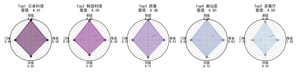 北京美食地图：用数十万条数据 带你用嘴巴去旅行